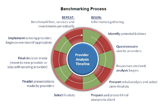 Benchmarking Process